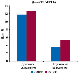  Удельный вес СИНУПРЕТА в конкурентной группе препаратов R05X «Прочие комбинированные препараты, применяемые при кашле и простудных заболеваниях» в денежном и натуральном выражении в 2009–2010 гг.