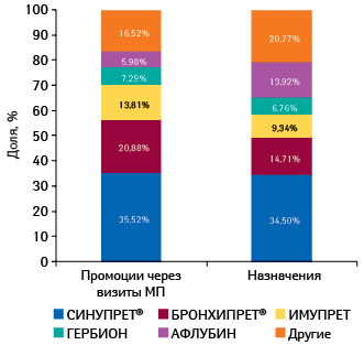  Доля тор-5 брэндов группы R05X «Прочие комбинированные препараты, применяемые при кашле и простудных заболеваниях» по количеству воспоминаний педиатров, отоларингологов и терапевтов/ семейных врачей о промоциях и назначениях