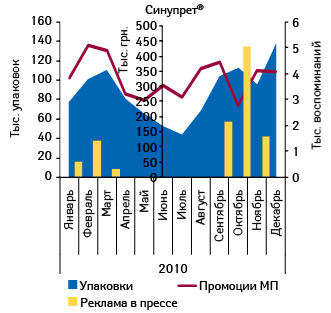  Объем аптечных продаж СИНУПРЕТА в натуральном выражении, количество воспоминаний врачей и фармацевтов о промоциях медпредставителей, а также объем инвестиций в его рекламу в прессе в январе–декабре 2010 г.