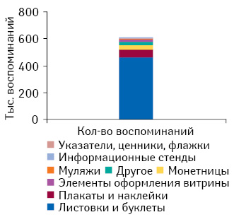 Количество воспоминаний фармацевтов о промоциях лекарственных средств в разрезе различных видов POS-материалов по итогам 2010 г. 