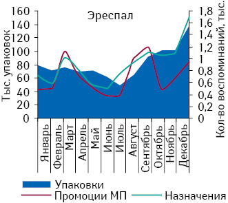  Объем аптечных продаж ЭРЕСПАЛА в натуральном выражении, а также количество воспоминаний врачей о промоциях МП и назначениях этого препарата в январе–декабре 2010 г.