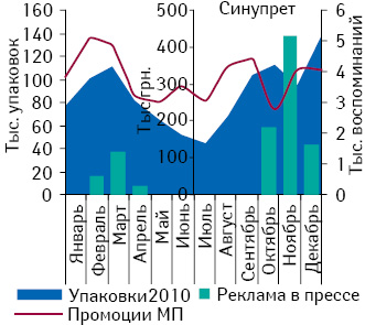  Объем аптечных продаж СИНУПРЕТА в натуральном выражении, количество воспоминаний врачей и фармацевтов о промоциях МП, а также объем инвестиций в его рекламу в прессе в январе–декабре 2010 г. 