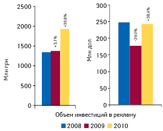  Суммарный объем инвестиций в рекламу лекарственных средств на телевидении, радио и в прессе по итогам 2008–2010 гг. с указанием темпов прироста/убыли по сравнению с предыдущим годом