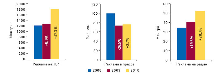  Динамика объема инвестиций в рекламу лекарственных средств в разрезе различных медиаинструментов по итогам 2008–2010 гг.