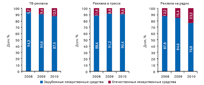  Удельный вес отечественных и зарубежных компаний в общем объеме инвестиций в рекламу лекарственных средств в разрезе различных медиаинструментов по итогам января–августа 2008–2010 гг.