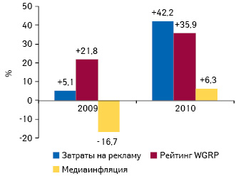  Прирост/убыль затрат на ТВ-рекламу лекарственных средств и рейтингов WGRP, а также уровень медиаинфляции на телевидении по итогам 2009–2010 гг. по сравнению с аналогичным периодом предыдущего года