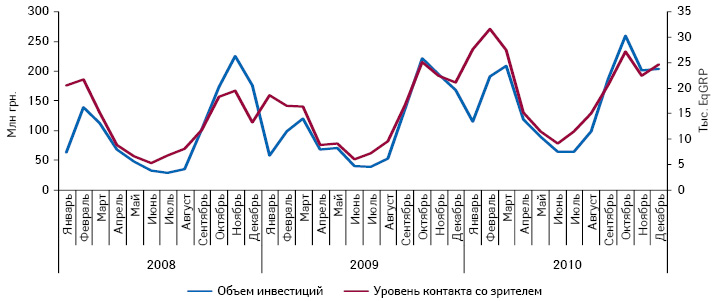  Динамика объема инвестиций в ТВ-рекламу лекарственных средств и уровень контакта со зрителем в январе 2008 — декабре 2010 г.