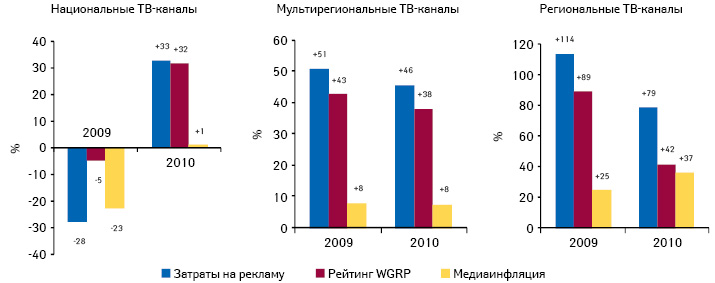  Прирост/убыль затрат на ТВ-рекламу лекарственных средств и рейтингов WGRP, а также уровень медиа­инфляции на телевидении в разрезе типов телеканалов по итогам 2009–2010 гг. по сравнению с аналогичным периодом предыдущего года