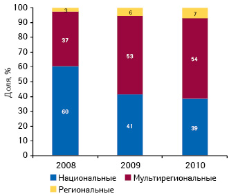  Долевое распределение инвестиций в ТВ- рекламу лекарственных средств по типам телеканалов по итогам 2008–2010 гг.