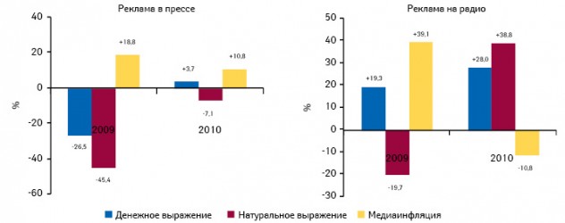  Прирост/убыль объема продаж рекламы лекарственных средств в денежном и натуральном выражении в прессе и на радио, а также уровень медиаинфляции по итогам 2009–2010 гг. по сравнению с предыдущим годом