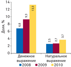 Удельный вес цефалоспоринов компании «Мегаком» в сегменте цефалоспоринов в денежном и натуральном выражении по итогам 2008–2010 гг.