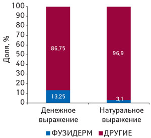 Удельный вес ФУЗИДЕРМА компании «Мегаком» в сегменте конкурентной группы препаратов D 06 A в денежном и натуральном выражении по итогам 2008–2010 гг.