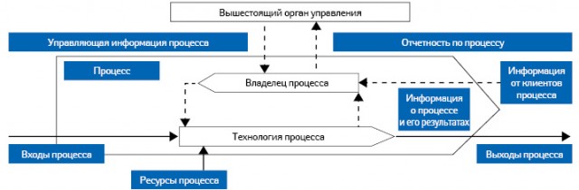 Концептуальная схема бизнес-процесса