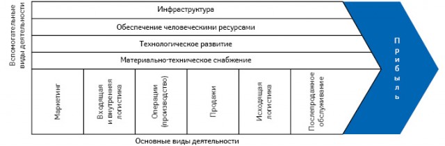 Цепочка создания ценности