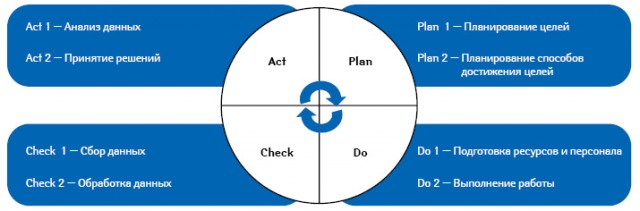 Функции системы менеджмента процессов — цикл Деминга (PDCA)