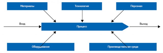 Составляющие процесса