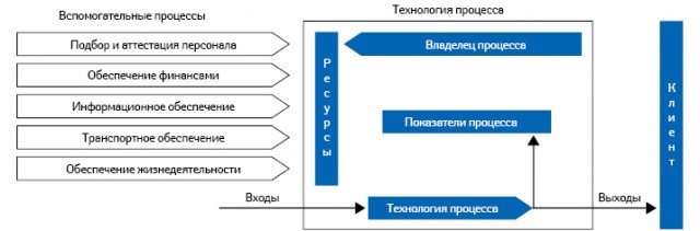 Схема поставки ресурсов
