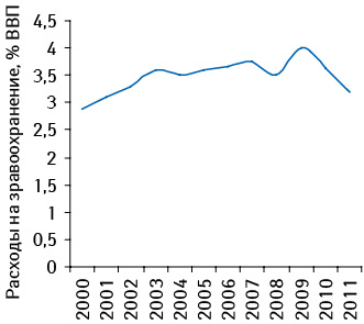 Расходы сводного бюджета на здравоохранение в 2000–2010 гг., а также прогноз на 2011 г. 