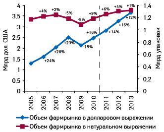 Динамика розничного рынка лекарств в натуральном выражении и долларовом эквиваленте в 2005–2010 гг. и прогноз на 2011–2013 гг. 