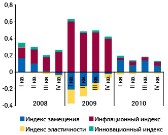 Индикаторы прироста/убыли объема аптечных продаж лекарств в денежном выражении в I кв. 2008 — IV кв. 2010 г. по сравнению с аналогичным периодом предыдущего года