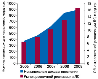  Динамика изменения номинальных доходов населения и рынка розничной реализации лекарственных средств