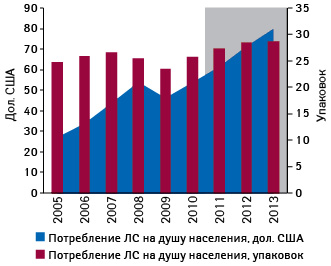  Динамика изменения потребления лекарственных средств на душу населения и прогноз на 2011–2013 гг.