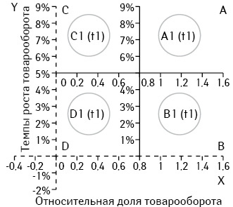 Матричный анализ ассортимента