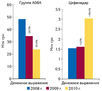  Объем аптечных продаж препаратов группы A08A и ЦЕФАМАДАРА в денежном выражении по итогам 2008–2010 гг. с указанием прироста/убыли относительно предыдущего года