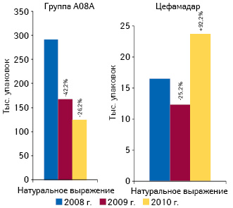  Объем аптечных продаж препаратов группы A08A и ЦЕФАМАДАРА в натуральном выражении по итогам 2008–2010 гг. с указанием прироста/убыли относительно предыдущего года