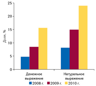  Удельный вес ЦЕФАМАДАРА в конкурентной группе препаратов A08A по объему аптечных продаж в денежном и натуральном выражении в 2009–2010 гг.