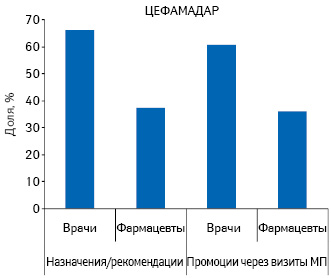  Удельный вес количества воспоминаний врачей и фармацевтов о промоциях медпредставителей для препарата ЦЕФАМАДАР, а также о его назначениях и рекомендациях в конкурентной группе препаратов A08A по итогам 2010 г.