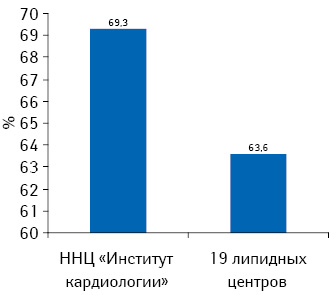 Распространенность гиперхолестеринемии среди исследованных больных в различных центрах