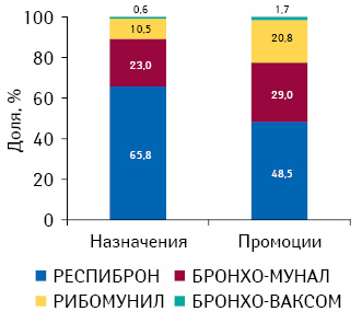 Удельный вес количества воспоминаний врачей о назначениях и промоциях медпредставителями препаратов в сегменте бактериальных иммуномодуляторов по итогам 2010 г. 