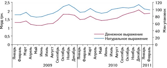 Динамика аптечных продаж лекарственных средств в денежном и натуральном выражении в январе 2009 — феврале 2011 г. 