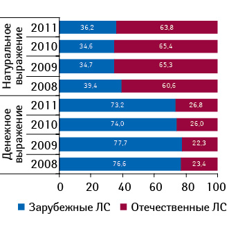 Структура аптечных продаж лекарственных средств в разрезе отечественного и зарубежного производства в денежном и натуральном выражении по итогам января–февраля 2008–2011 гг. 