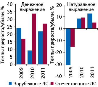 Темпы прироста/убыли объема аптечных продаж лекарственных средств в разрезе отечественного и зарубежного производства в денежном и натуральном выражении по итогам января–февраля 2009–2011 гг. по сравнению с аналогичным периодом предыдущего года 