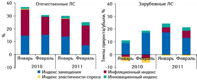 Индикаторы прироста/убыли аптечных продаж лекарственных средств отечественного и зарубежного производства в денежном выражении по итогам января и февраля 2009–2011 гг. по сравнению с аналогичным периодом предыдущего года