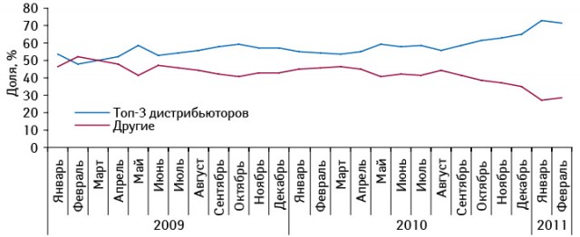 Динамика суммарного удельного веса топ-3  и других дистрибьюторов в общем объеме поставок лекарственных средств в аптеки в денежном выражении по итогам января 2009 – февраля 2011 г.