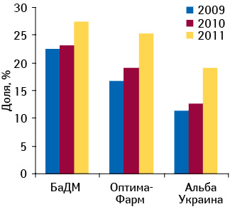 Удельный вес топ-3 дистрибьюторов в общем объеме поставок лекарств в аптеки в денежном выражении по итогам января–февраля 2009–2011 гг.