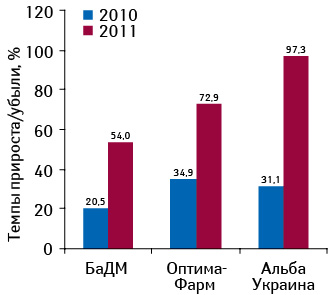 Темпы прироста/убыли объема поставок топ-3 дистрибьюторов в аптеки в денежном выражении по итогам января–февраля 2010–2011 гг. по сравнению с аналогичным периодом предыдущего года