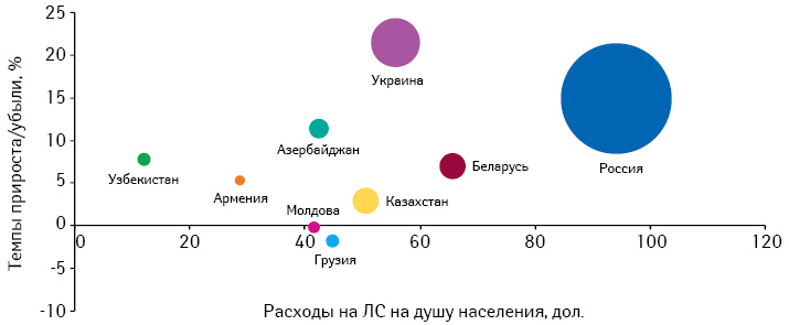  Градация стран СНГ по объему розничных рынков лекарственных средств в долларовом эквиваленте* и расходов на лекарства на душу населения по итогам 2010 г., а также темпов прироста розничных продаж лекарственных средств в долларовом эквиваленте в 2010 г. по сравнению с предыдущим годом