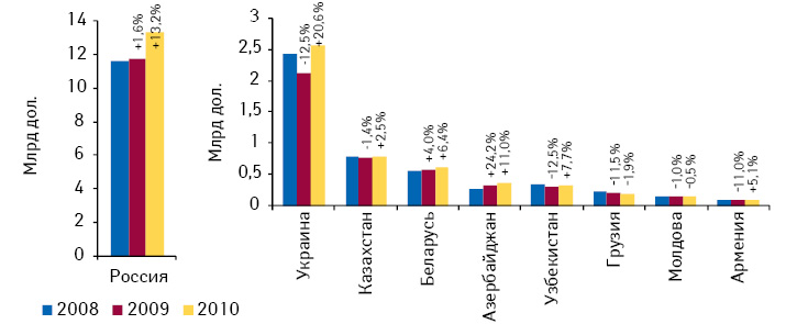  Объем розничных рынков лекарственных средств в странах СНГ в денежном выражении по итогам 2008—2010 гг. с указанием темпов прироста/убыли по сравнению с предыдущим годом