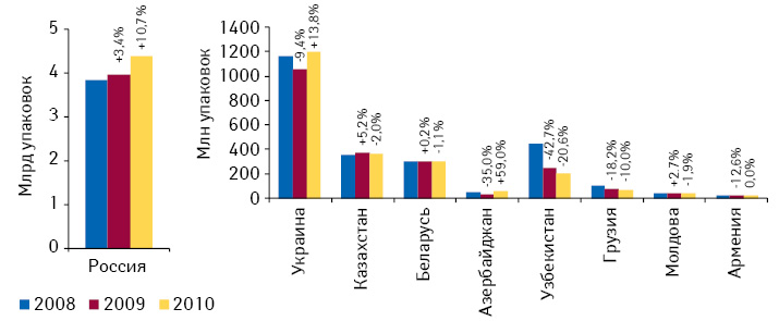  Объем розничных рынков лекарственных средств в странах СНГ в натуральном выражении по итогам 2008—2010 гг. с указанием темпов прироста/убыли по сравнению с предыдущим годом