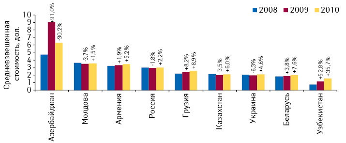  Средневзвешенная стоимость 1 упаковки лекарственных средств на розничных рынках стран СНГ по итогам 2008–2010 гг. с указанием темпов прироста/убыли по сравнению с предыдущим годом