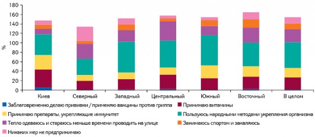 Какие профилактические меры предпринимают респонденты, чтобы не заболеть в осенне-зимний период