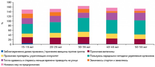 Какие профилактические меры предпринимают респонденты с различными возрастными характеристиками, чтобы не заболеть в осенне-зимний период