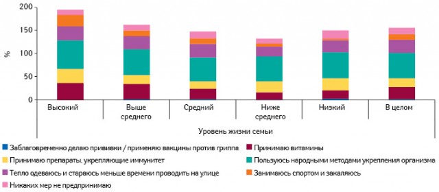 Какие профилактические меры предпринимают респонденты, чтобы не заболеть в осенне-зимний период, в разрезе уровня жизни семьи