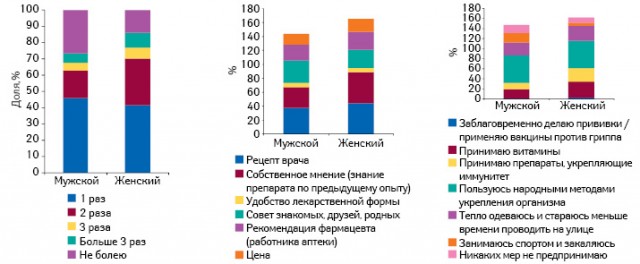 Как часто респонденты переносят простудные заболевания в осенне-зимний период, что для них является определяющим при покупке противовирусных препаратов и какие профилактические меры они предпринимают, чтобы не заболеть в осенне-зимний период, по гендерному признаку