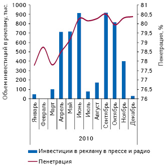  Объем инвестиций в рекламу ТЕМПАЛГИНА в прессе и на радио в январе-декабре 2010 г. с указанием уровня пенетрации