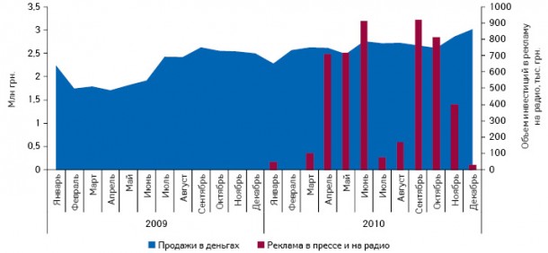  Динамика объема аптечных продаж ТЕМПАЛГИНА в денежном выражении, а также объем инвестиций в рекламу в прессе и на радио в январе 2009 — декабре 2010 г.